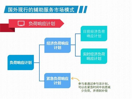 從電力輔助服務(wù)市場(chǎng)模式到零售科技 中國(guó)實(shí)踐與國(guó)際展望