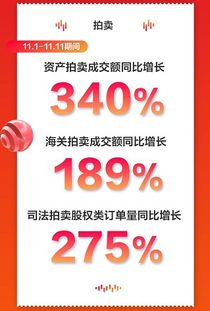京東11.11資產拍賣業務表現亮眼 最大訂單金額超5.78億，成交額同比增長340%